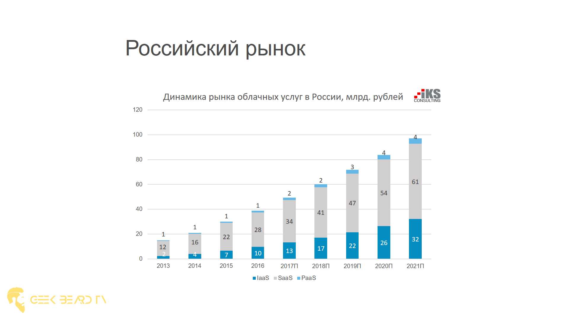 Рынок облачных услуг в России