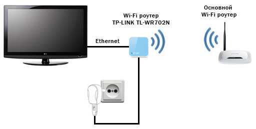 Wi-fi direct на телевизоре lg, samsung, sony – как пользоваться