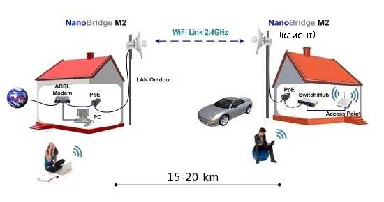 Передать wifi на 500 метров