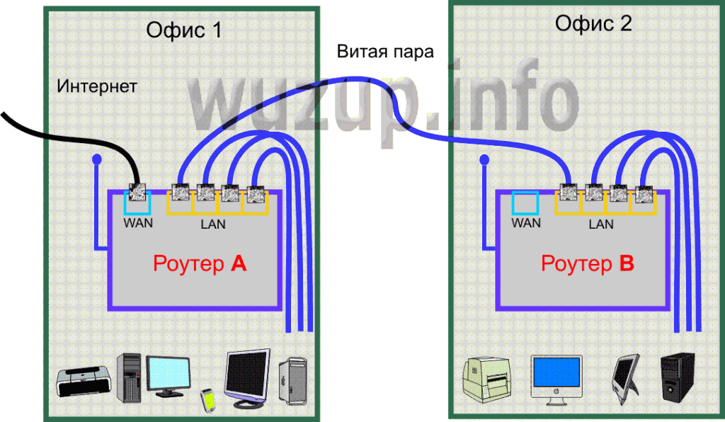 Как подключить компьютер к интернету через роутер по кабелю