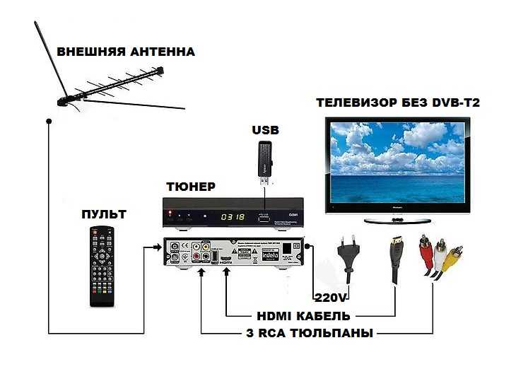 Настройка мегого на приставке цифрового телевидения с usb