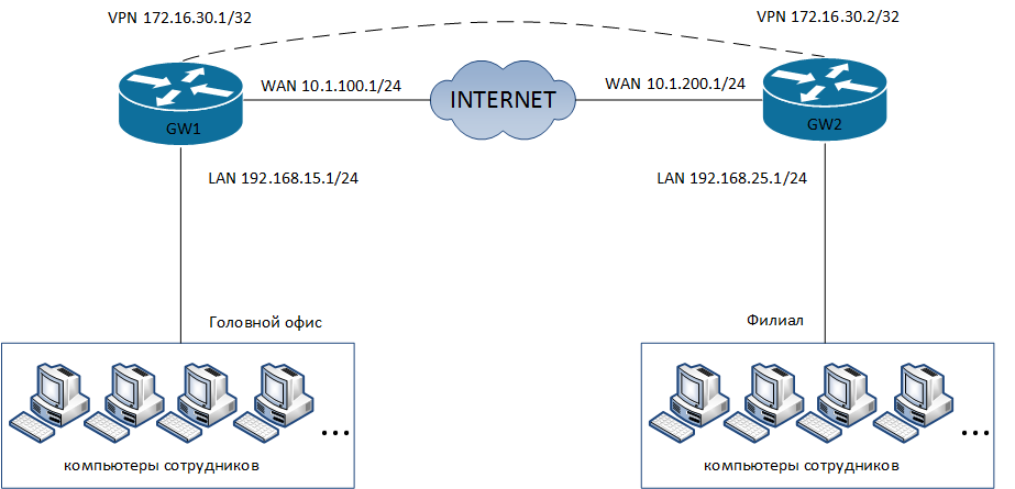 Настройка сервера openvpn на windows