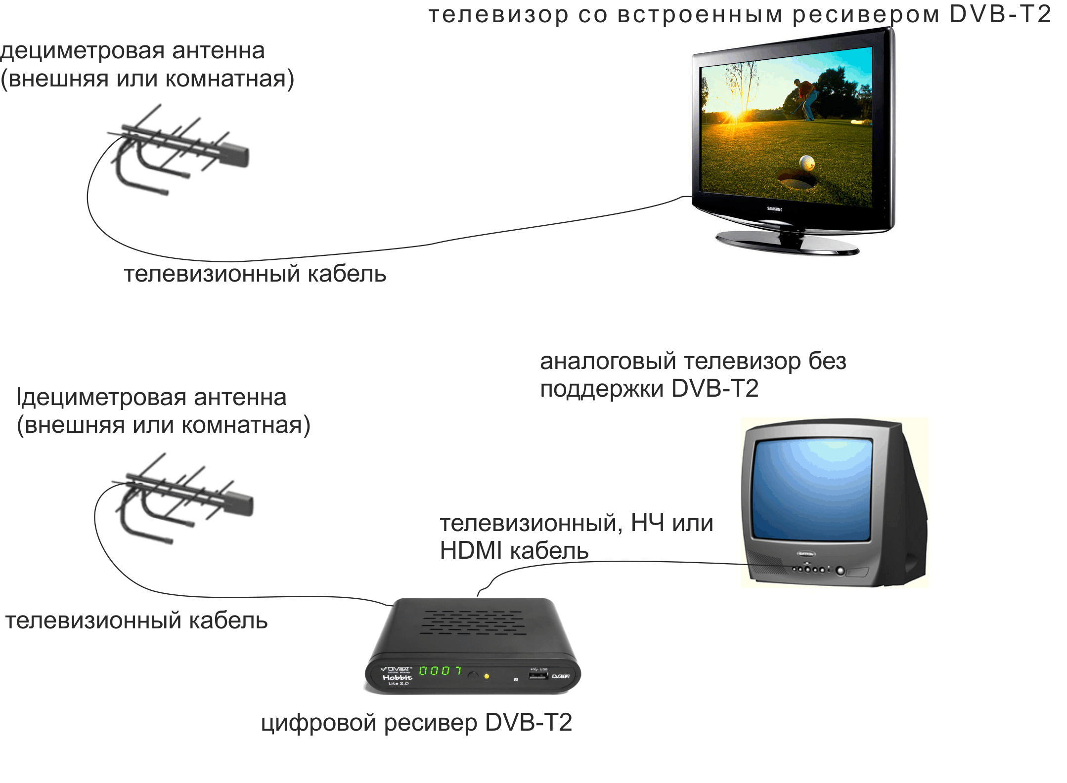 Как подключить приставку hamy 4 к телевизору dexp