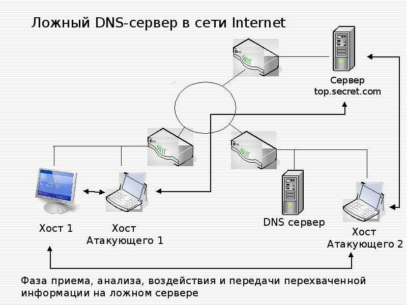 Сайт сети dns. Как выглядит DNS сервер. Схема сети DNS. DNS протокол схема. DNS сервер схема.