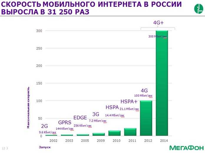 Интернет мобильная связь россии. Скорость мобильного интернета. Скорость интернета в России. Скоростной мобильный интернет. Мобильный интернет МЕГАФОН скорость.