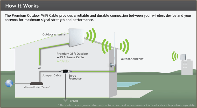 Передачи вай фай. Передатчики WIFI сигнала для роутера. Антенна для передачи WIFI. Антенна для передачи вай фай сигнала. Антенна для видеонаблюдения.