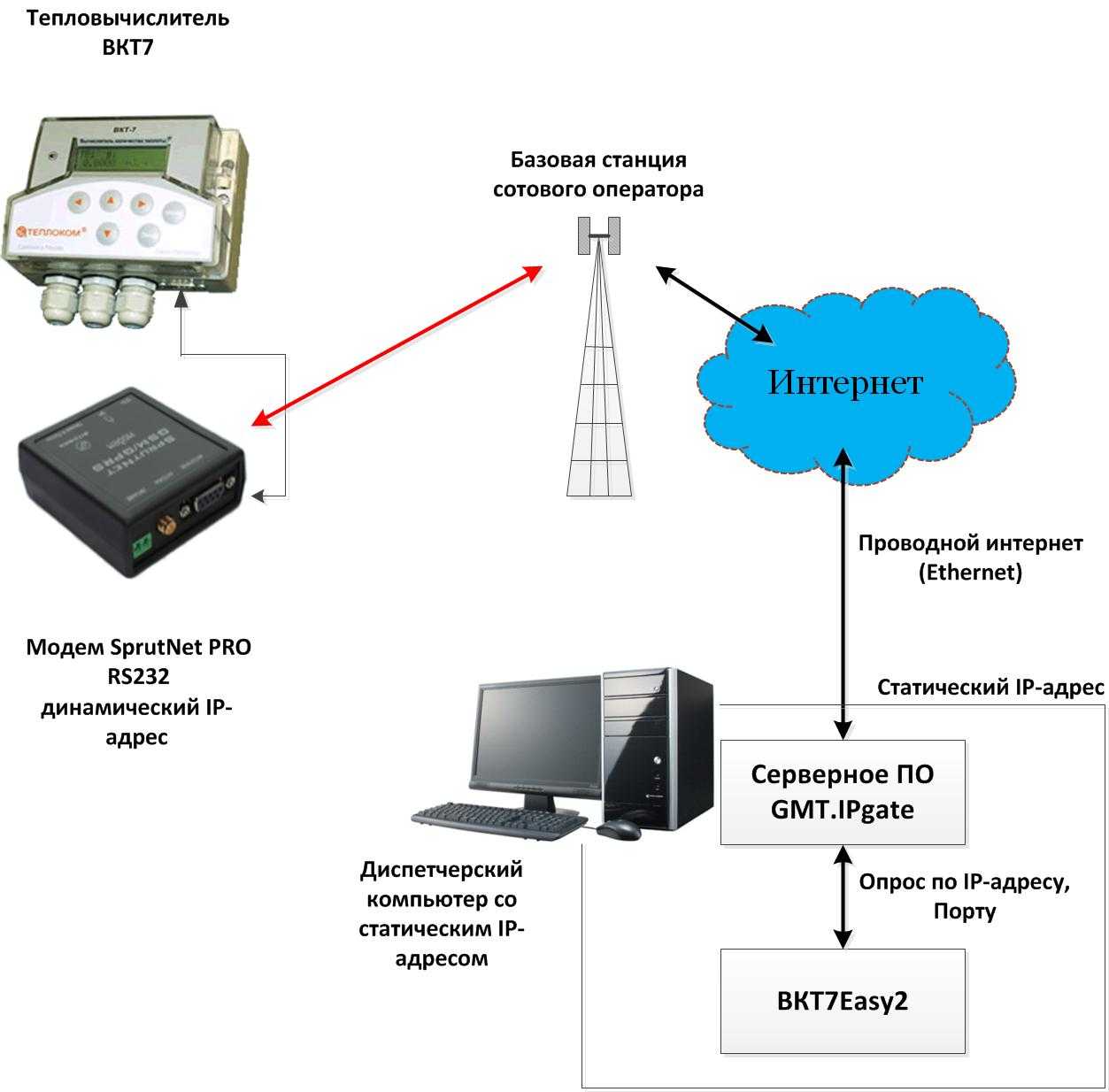 Настройки gprs (apn) мобильных операторов