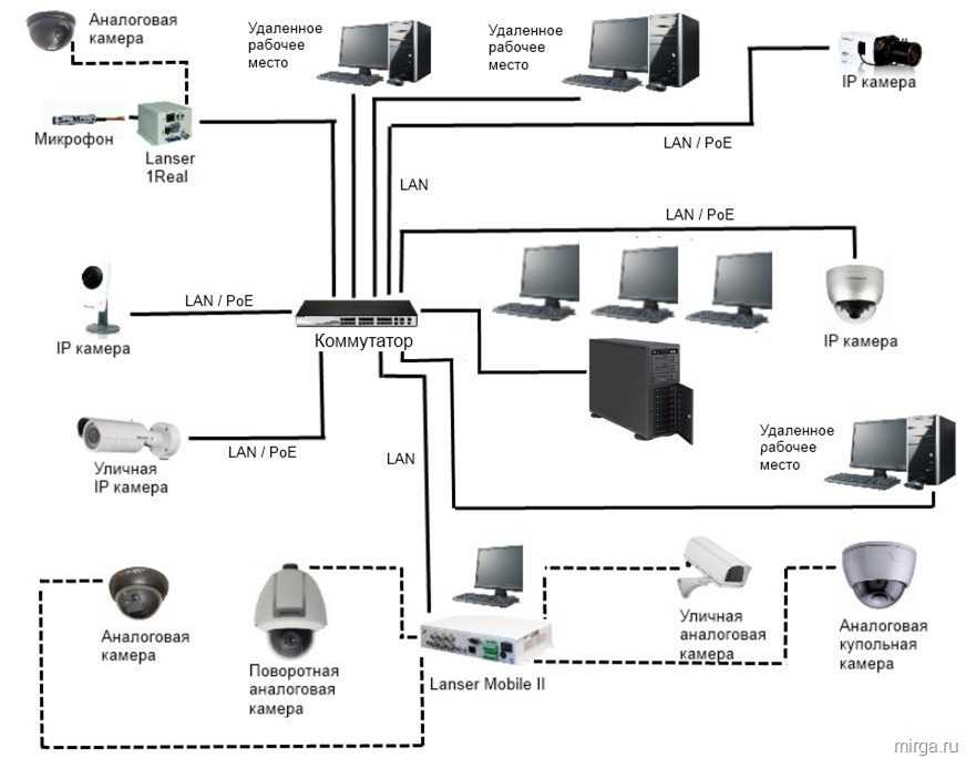 Схема работы видеонаблюдения по радиоканалу: используемое оборудование
