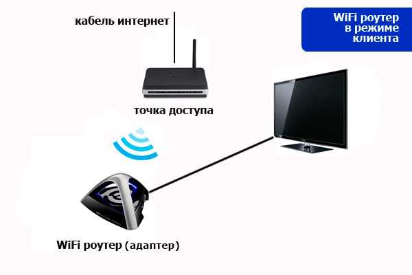 Как подключить телевизор к интернету через wifi-роутер и кабель