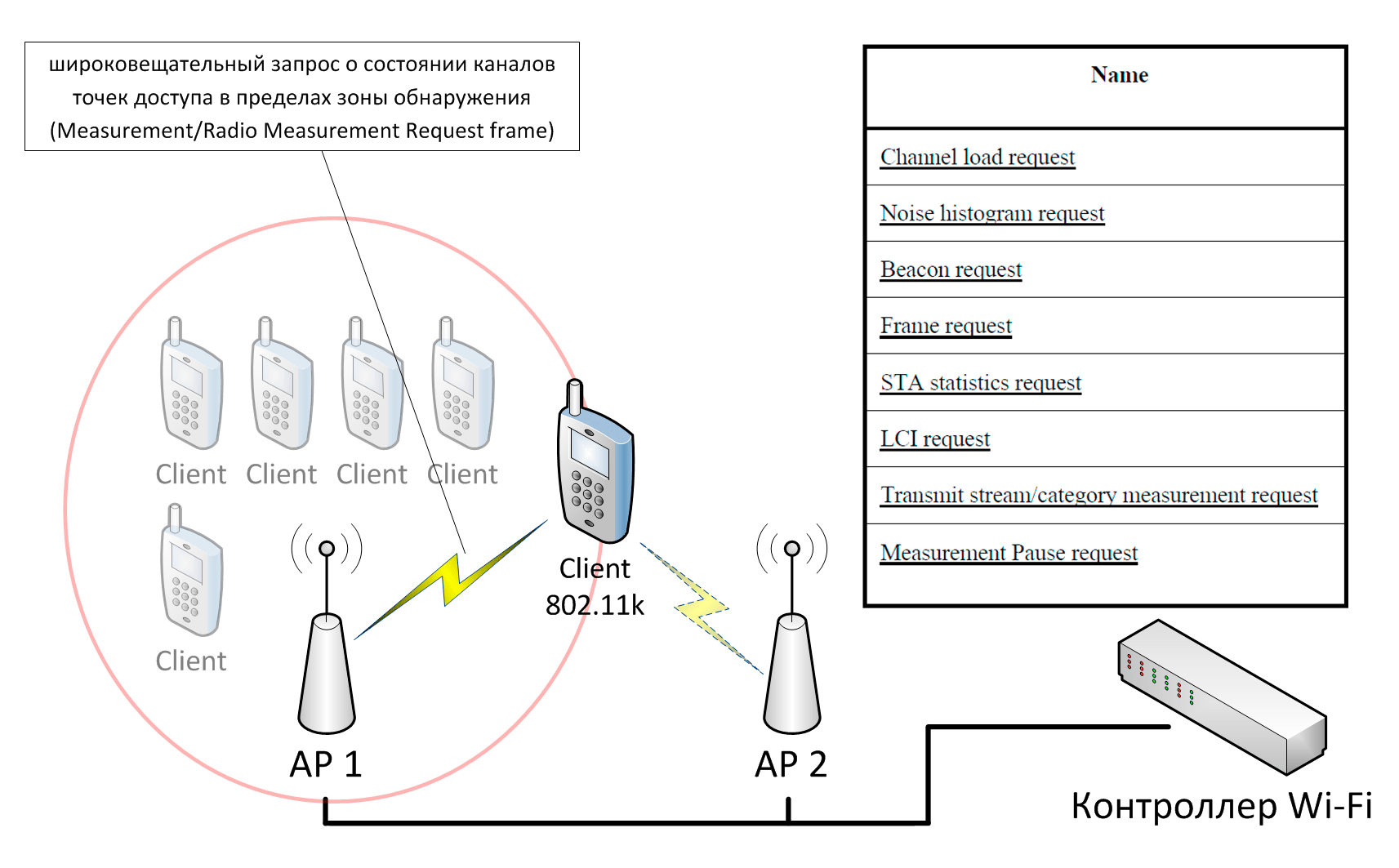Бесшовный wi-fi: особенности построения сетей и выбора оборудования