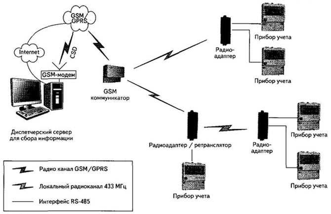 Технология gprs.