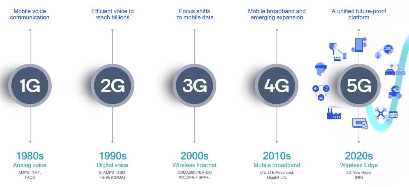 5 п сеть. Сеть пятого поколения 5g. LTE 4g 5g Speeds. Сотовая сеть 5 g. Сети мобильной связи пятого поколения 5g.