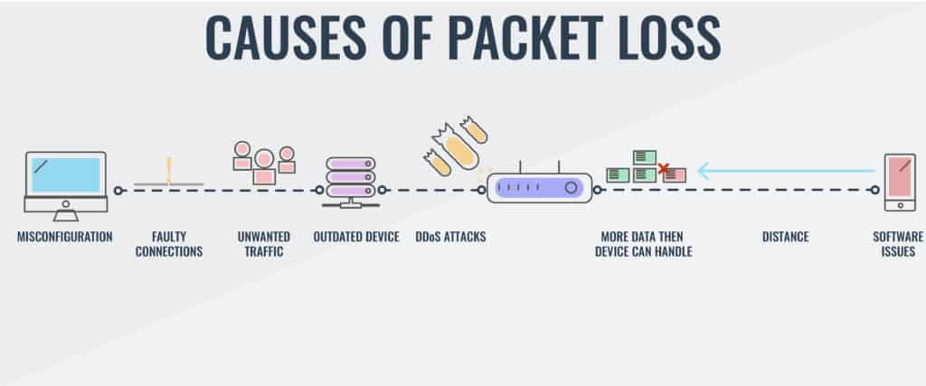 Тест пакетов интернета. Packet loss. Loss интернет. Потеря пакетов Packet loss. Пакеты данных ддос.