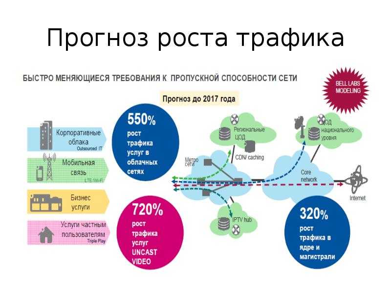 Что такое мобильный интернет трафик 2g нац роуминг