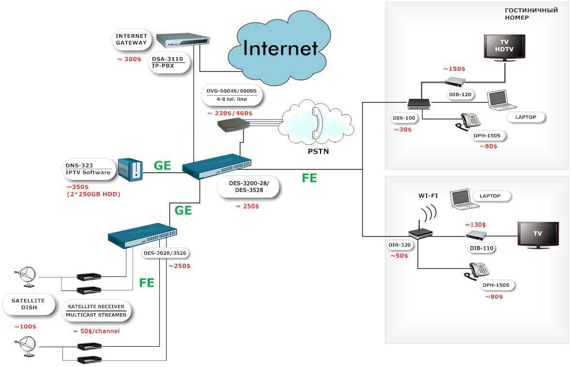 Как подключить ip интернет. Схема подключения IP телевидения Ростелеком. Схема подключения роутера через коммутатор. IPTV приставка схема подключения. Коммутатор для IPTV на 3 ТВ приставки.