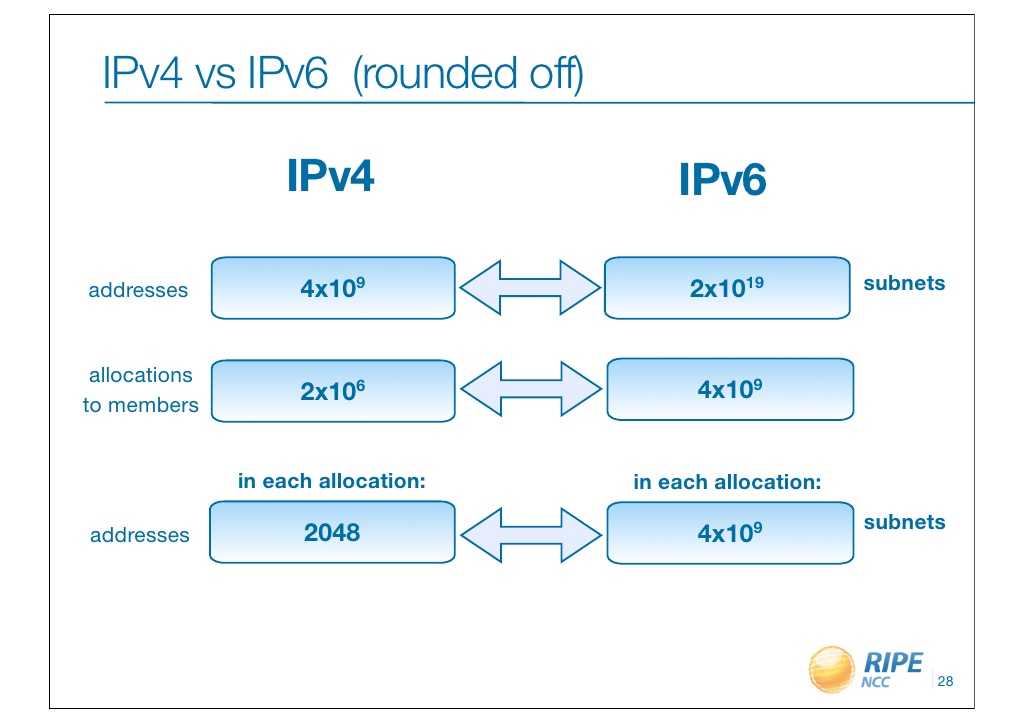 Ipv 6. Ipv4 и ipv6 разница. Адресация ipv4. Адрес ipv4 и ipv6 разница. Ipv4 Protocol.