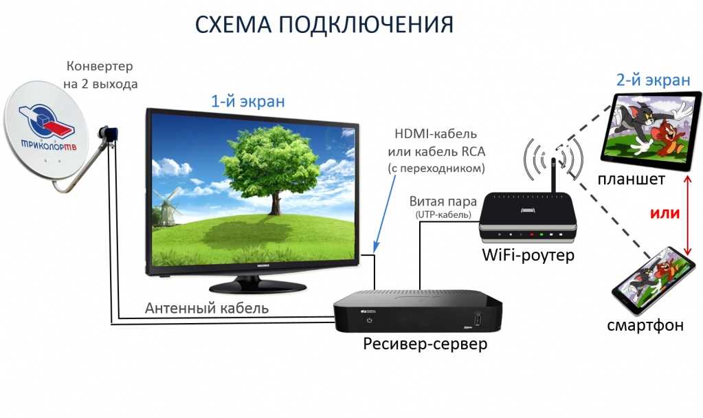 Цифровая dvb-приставка с wi-fi: рейтинг моделей до 1500 рублей