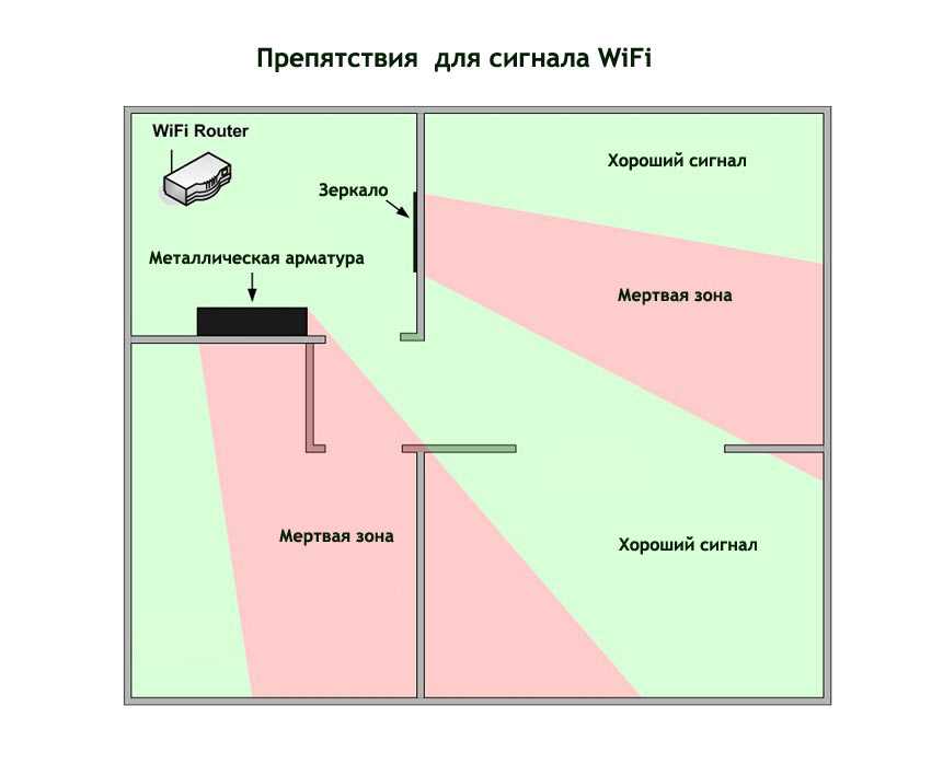 10 способов увеличить радиус действия wifi роутера