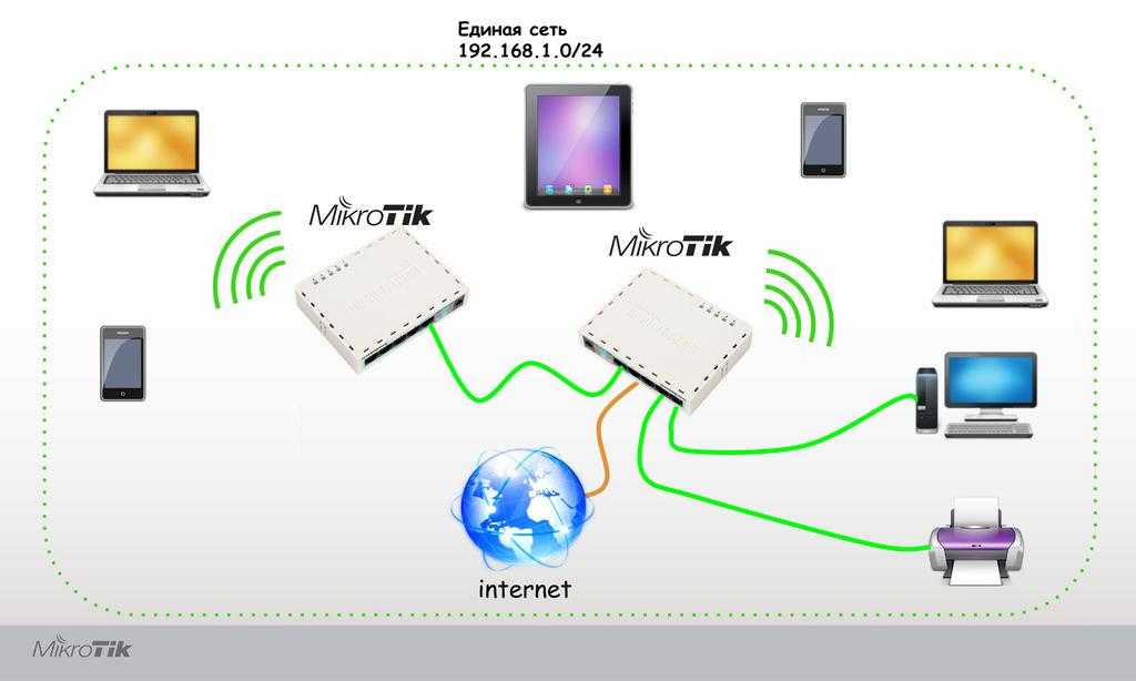 Роутеры ubiquiti