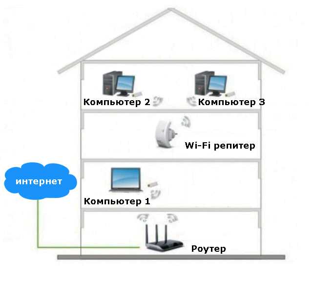 Маленькая скорость интернета через wifi | настройка оборудования