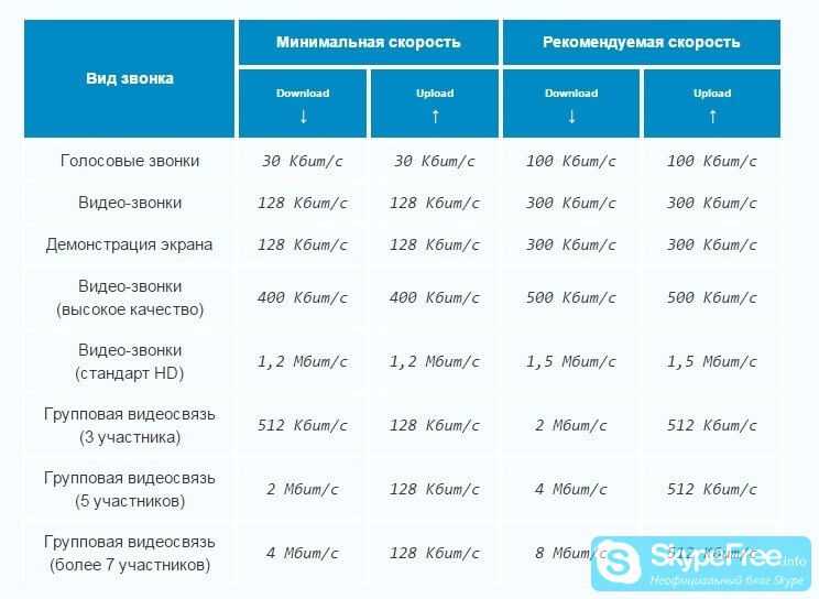 Что делать если скорость интернета не соответствует тарифному плану