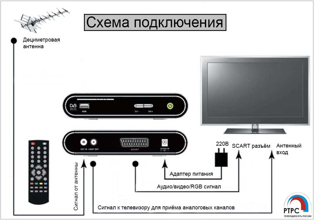 Подключение и настройка цифровой dvb-t2 приставки: пошагово