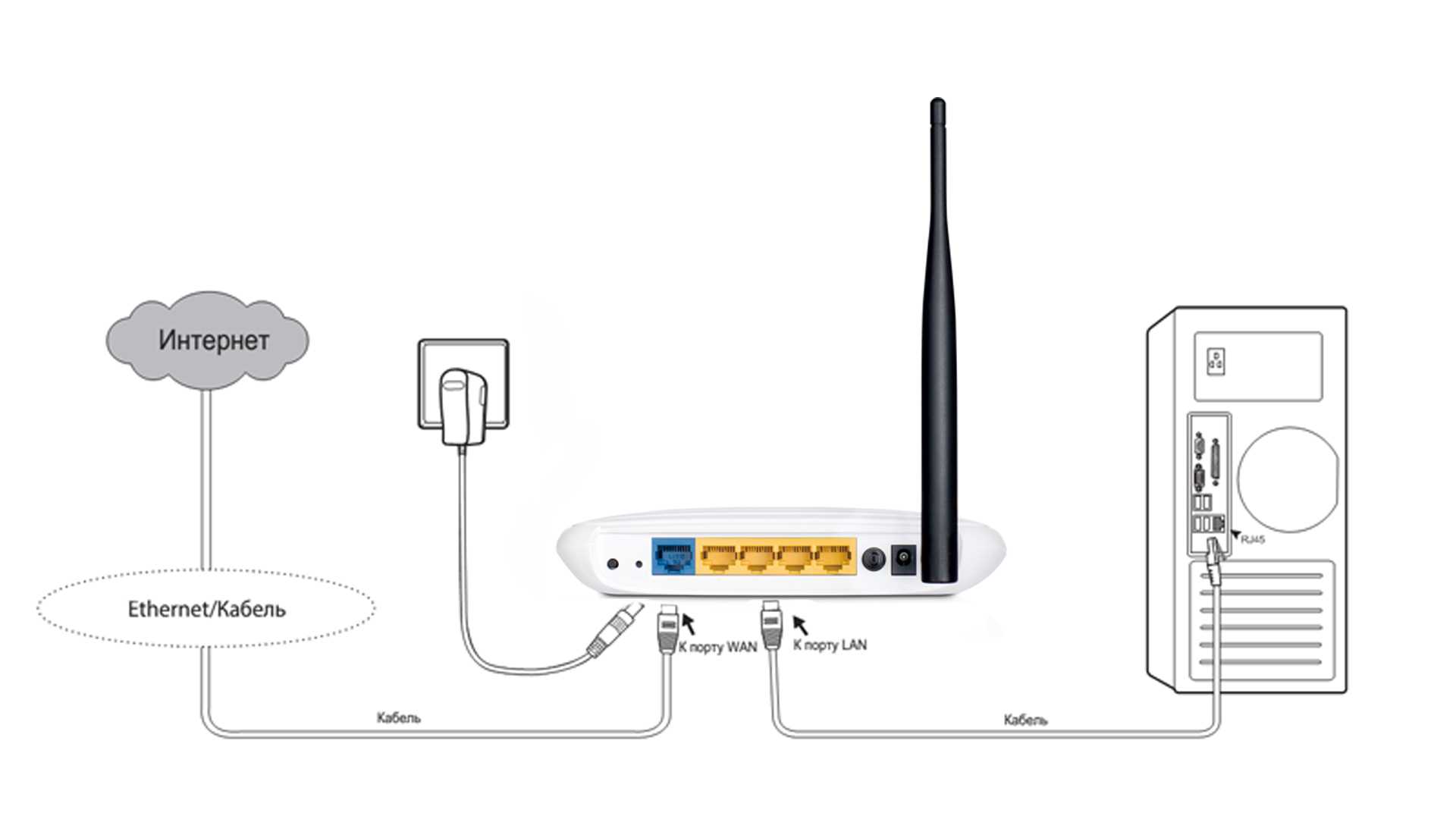 Проблемы при настройке wi-fi роутера