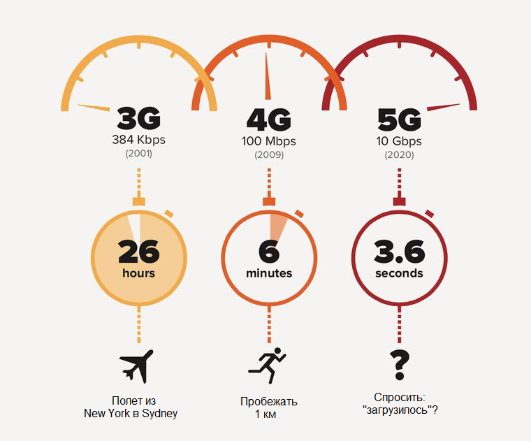 4 g максимальная. Скорость интернета летай. От чего зависит скорость мобильного интернета. Летай 4g на какой частоте. Интернет летай приставки.