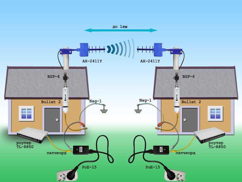 Подключить мощный интернет. WIFI мост на 1 км. Интернет передатчик для частного дома. Антенна для передачи WIFI на большие расстояния. Радиомост для интернета в частный дом.
