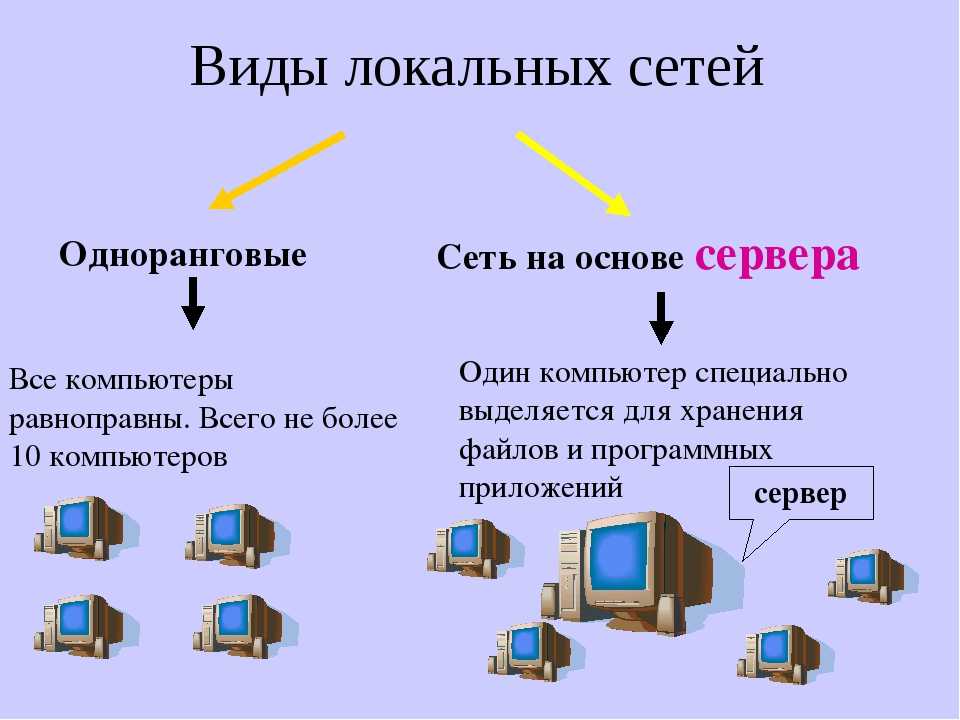 Типы компьютерных сетей схема