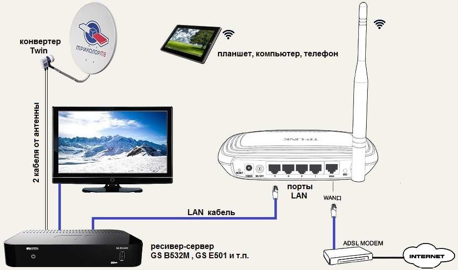 Как подключить телевизор триколор к интернету