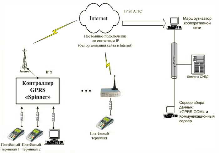 Подключение передачи данных. Схема подключения банковского терминала. Схема подключения GPRS модема. Схема подключения банковского терминала к компьютеру. Схема подключения абонентского терминала к роутеру.