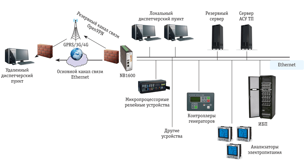 Схема электропитания серверной. Структурная схема АСКУЭ подстанции. Структурная схема АСУ ТП сети.