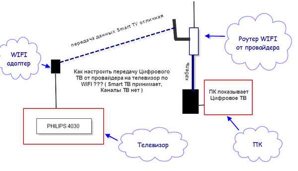Wifi адаптер для телевизора — подключение, характеристики