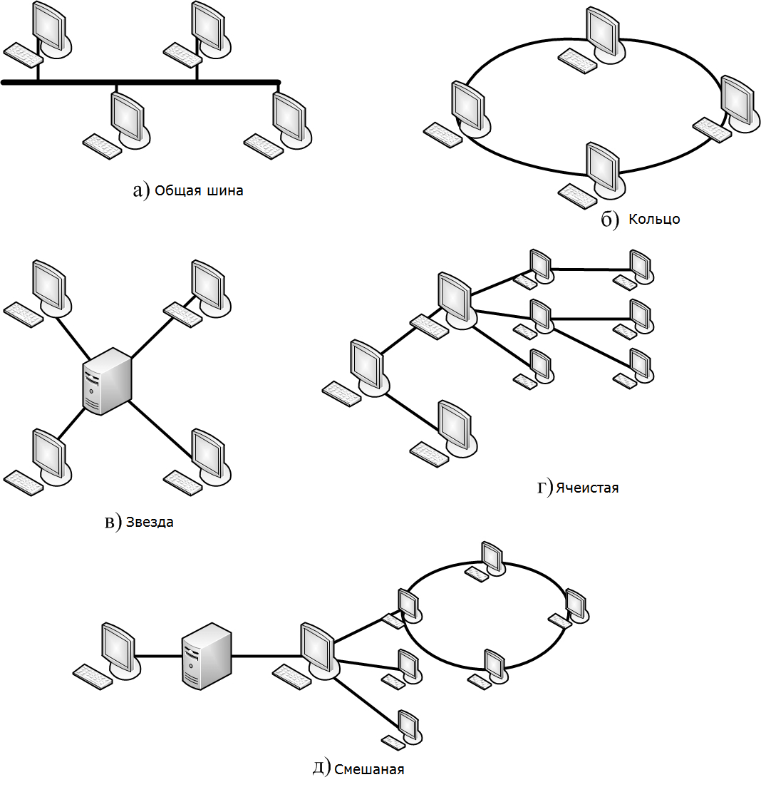Модели вычислительных сетей. Схема локальной сети топологии шина. Схема топология сетей шина звезда кольцо. Топологии компьютерных сетей звезда кольцо шина. Топология локальных компьютерных сетей шина кольцо звезда.
