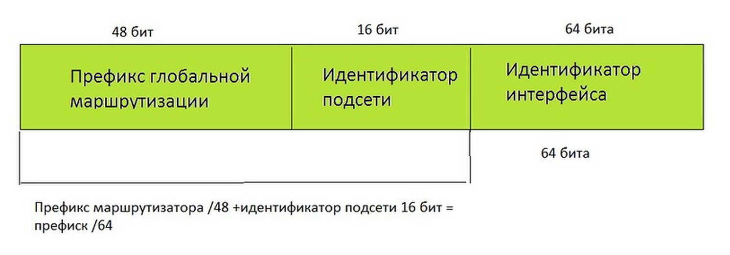 Индивидуальные адреса. Идентификатор подсети в ipv6. Глобальный префикс маршрутизации ipv6. Идентификатор интерфейса ipv6. Глобальный индивидуальный адрес ipv6.