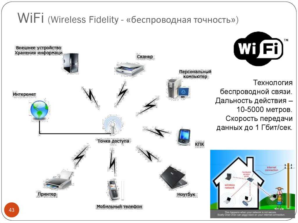 Канал сети wifi. Схема работы роутера вай фай. Технология Wi-Fi (Wireless Fidelity). Беспроводные сети передачи данных схема. Технологии и стандарты беспроводной передачи данных.
