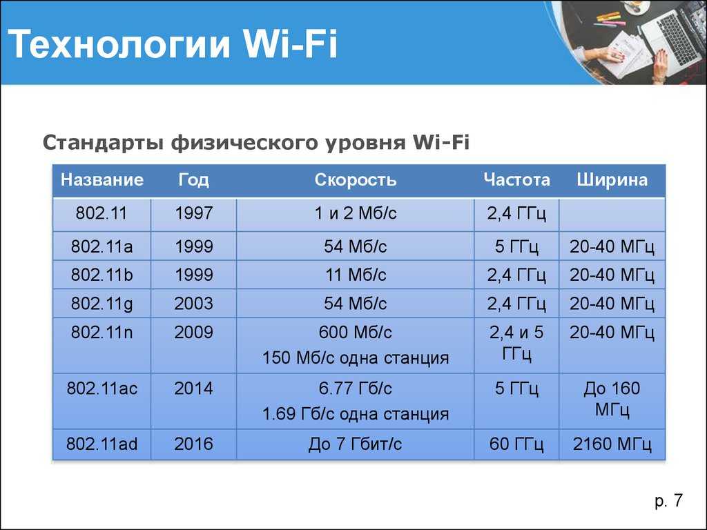 Скорость беспроводной передачи данных. Стандарт Wi-Fi 802.11. Таблица стандартов Wi-Fi. Скорости WIFI стандартов. Стандарты вай фай 5 скорость.