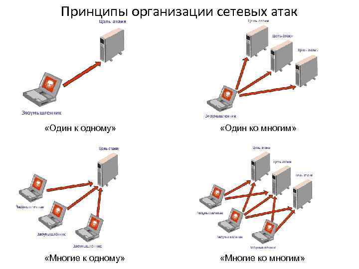 Какие бывает сетевые угрозы: разбираем по порядку