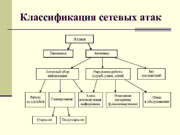 Классификация сетевых атак