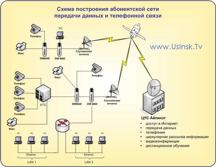 Сети связи данных. Схема сети передачи данных. Схема коммутации оборудования абонентского пункта. Принципиальная схема сети передачи данных. Схема узла связи пример.