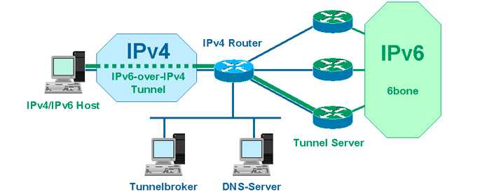 Host ipv6. Ipv4 и ipv6. Протоколы ipv4 и ipv6. Различия ipv4 и ipv6. Ipv4 схема.