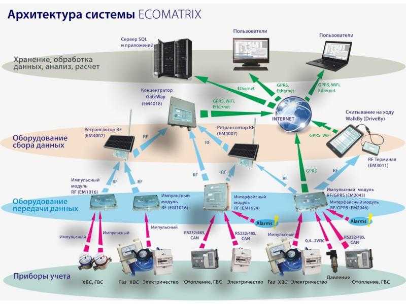 Сборка данных. Архитектура системы сбора данных. Автоматизированная система передачи данных. Беспроводной сбор данных. Умный город структура.