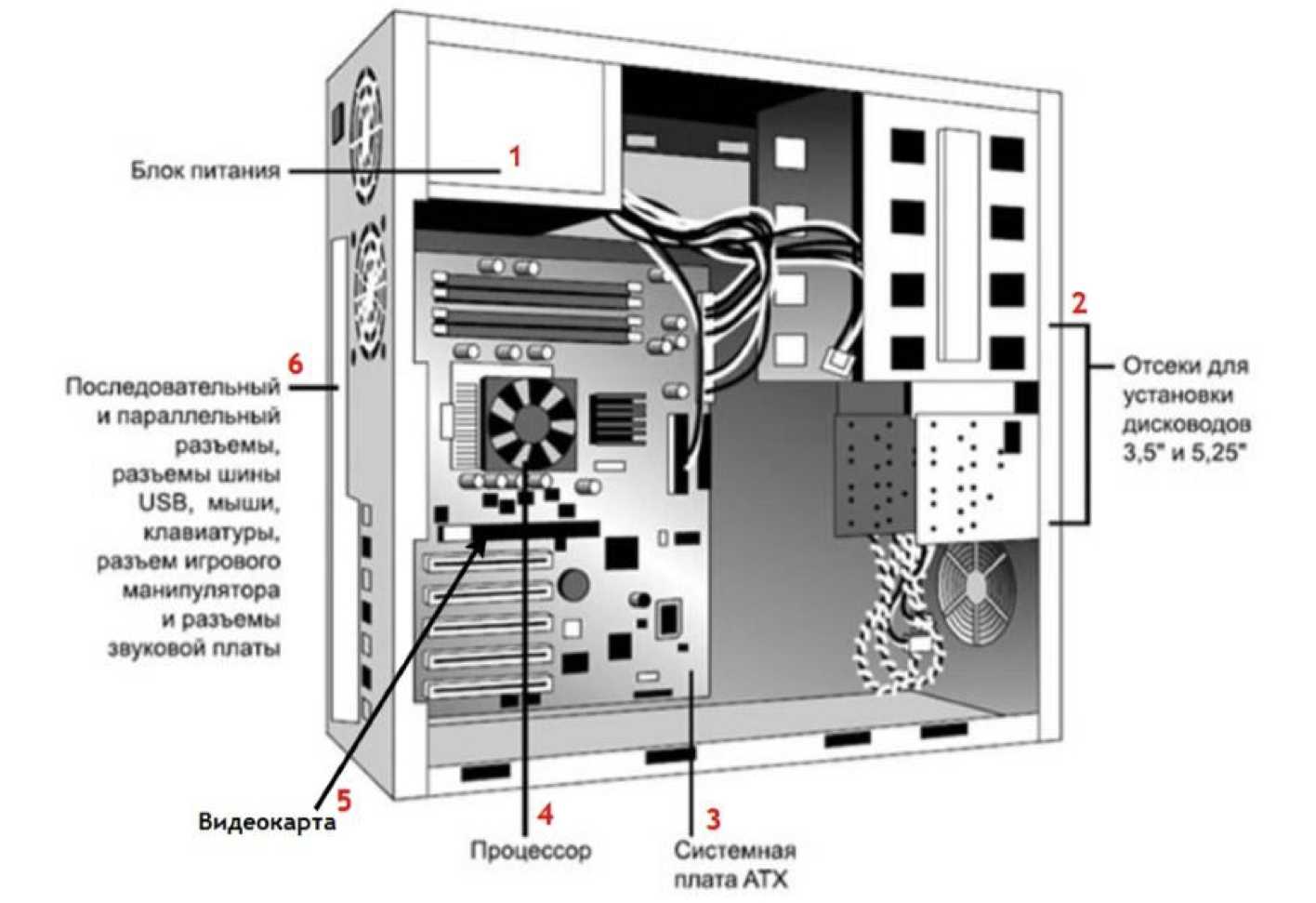 Устройство системного блока компьютера в картинках