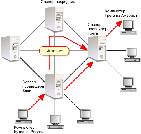 Работа интернет провайдеров. Как работает интернет. Схема работы интернета. Как устроен интернет схема. Устройство интернета.