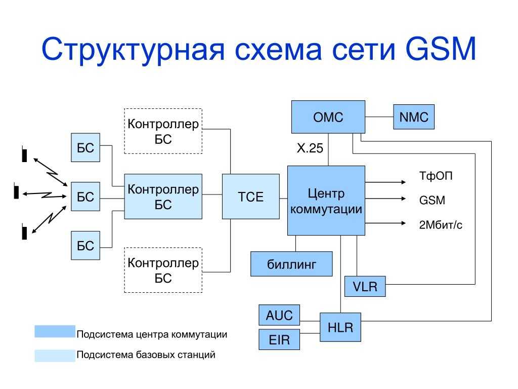 Связь gprs что. принципы построения системы gprs. подключение услуги интернет