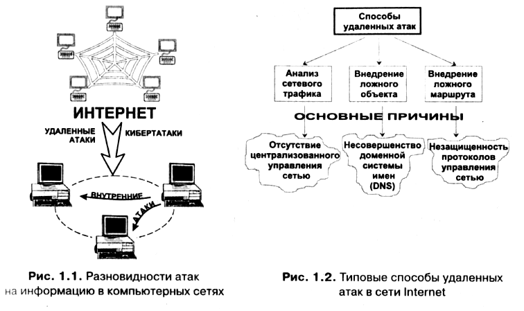 Виды компьютерных атак на информационные системы