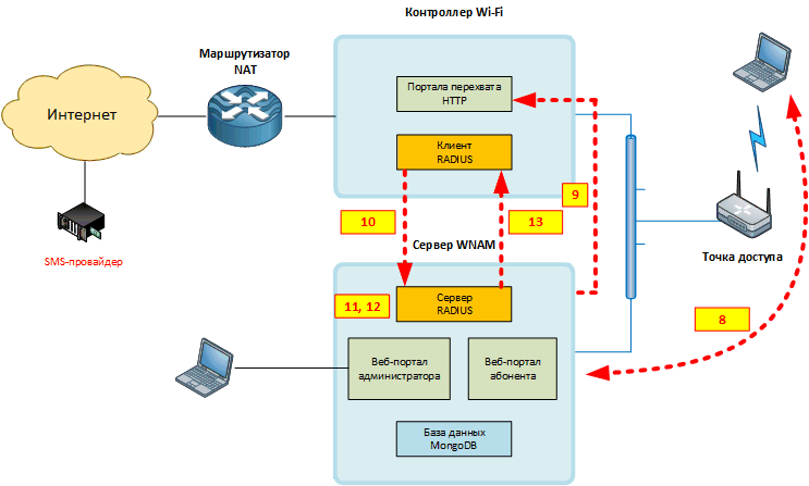 Какой тип доступа защищен на маршрутизаторе или коммутаторе cisco с помощью enable secret команды