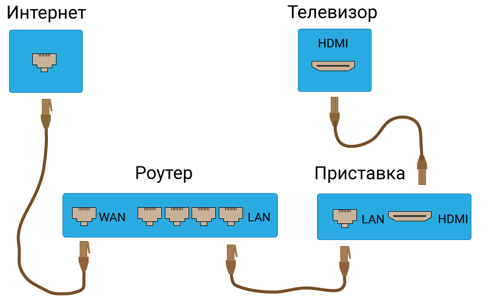 Как подключить обычный телевизор к интернету через wifi