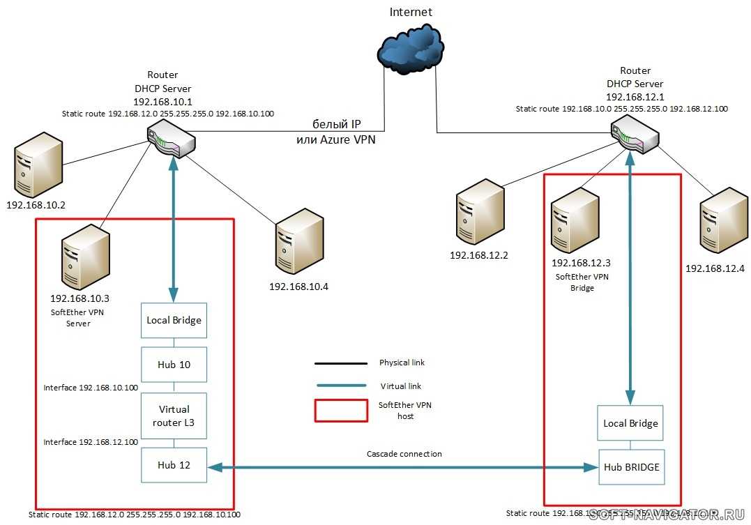 Включи 2 сеть. Схема сети с использованием VPN.. Схема локальной сети с VPN. Впн в схеме локальной сети. VPN внутри локальной сети.